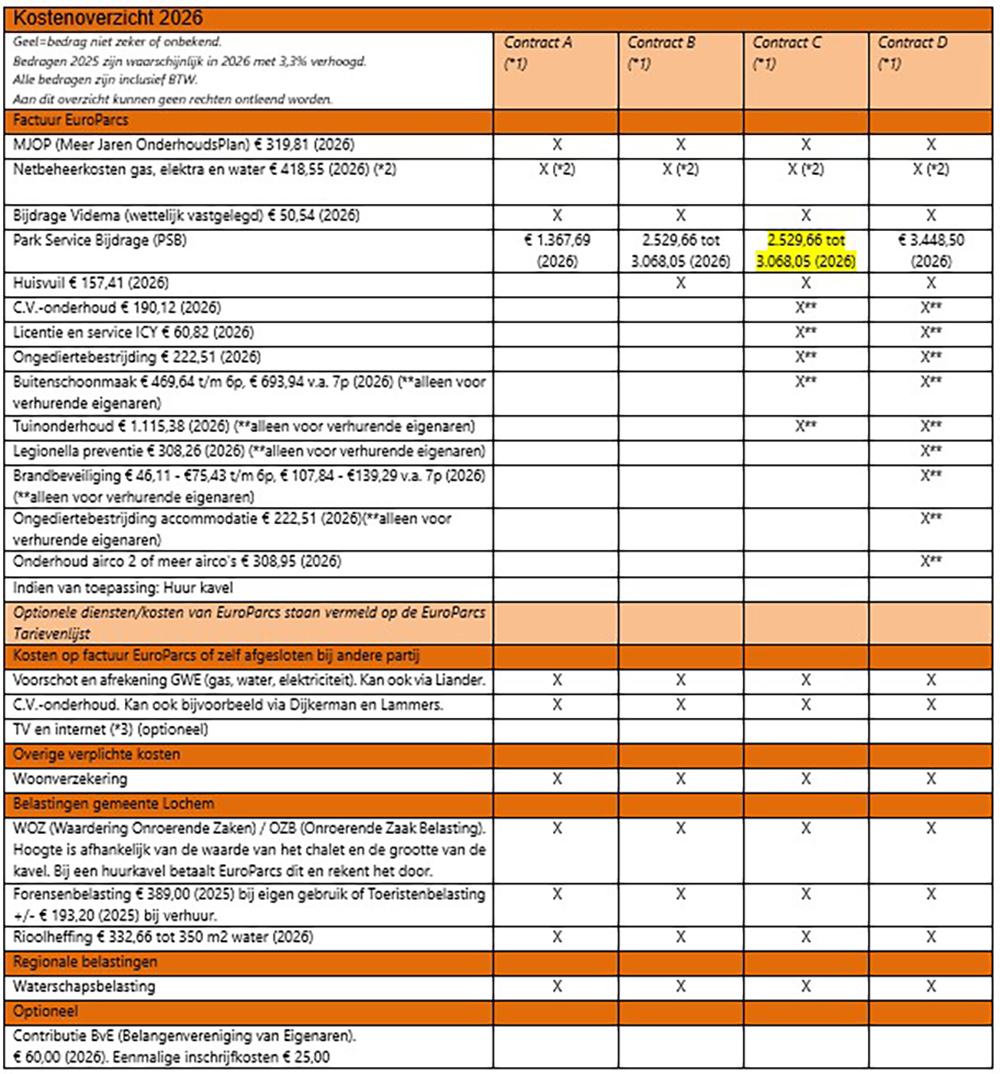 De kosten van een recreatiewoning